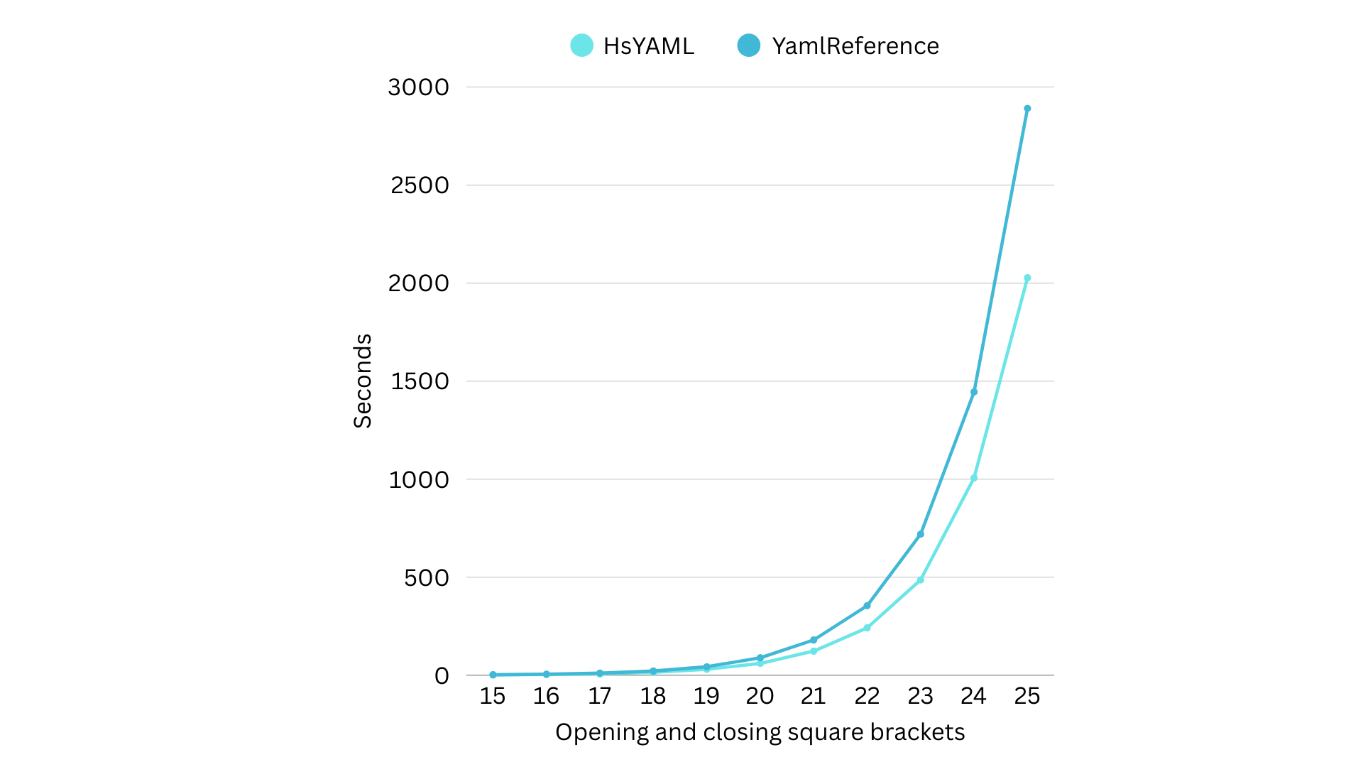 Visualizing the execution times in relation to added square brackets