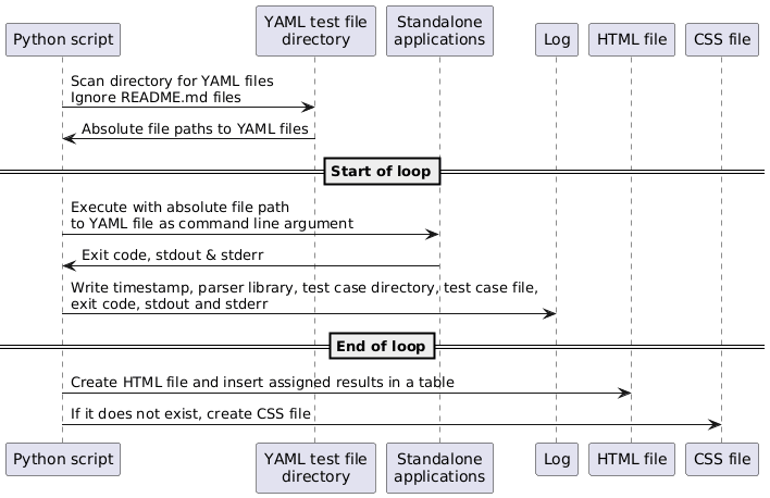 YAML Test Suite components